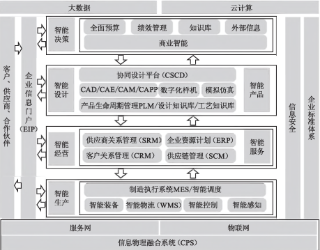 工廠信息化系統(tǒng)架構(gòu)設(shè)計(jì)與建設(shè)規(guī)劃