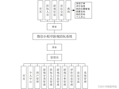 基于SpringBoot的微信小程序游戲陪玩系統(tǒng)設(shè)計(jì)與實(shí)現(xiàn)