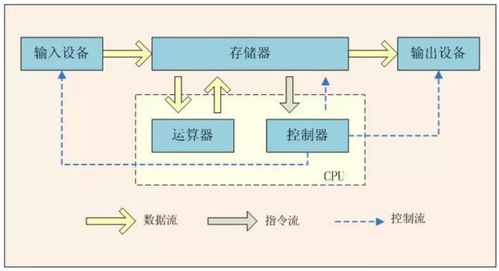 馮諾依曼體系 馮諾依曼型計算機的基本特點 組成 五大功能 馮諾依曼五大體系 csdn博客